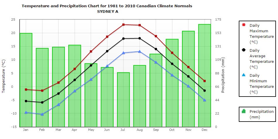 cape-breton-weather-live-gocapebreton